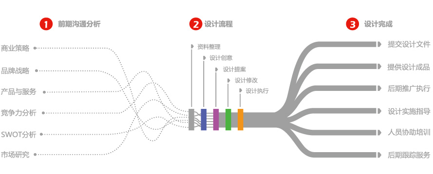 龙腾设计合作流程